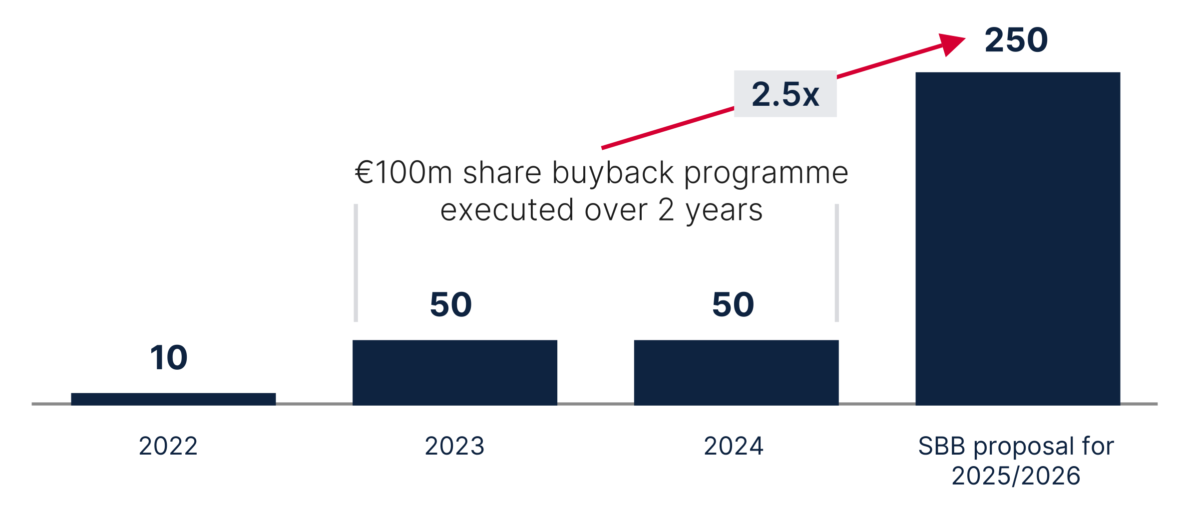 Generating Shareholder value graph 2