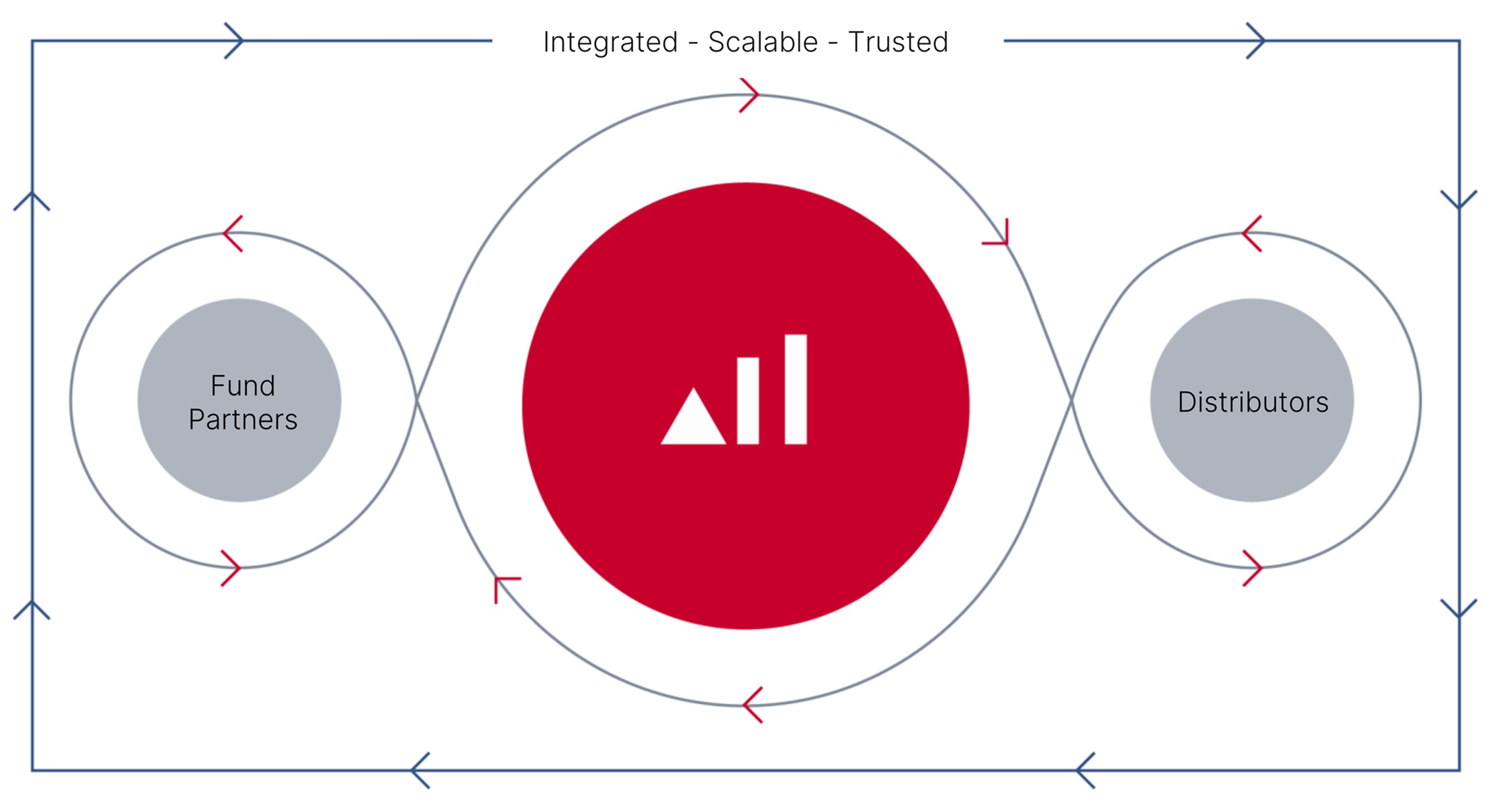 Integrated - Scalable - Trusted