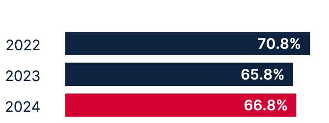 Adjusted EBITDA margin %