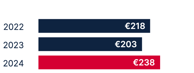 Normalised Free cash flow