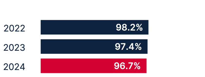 FH – Client retention rate